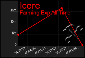 Total Graph of Icere