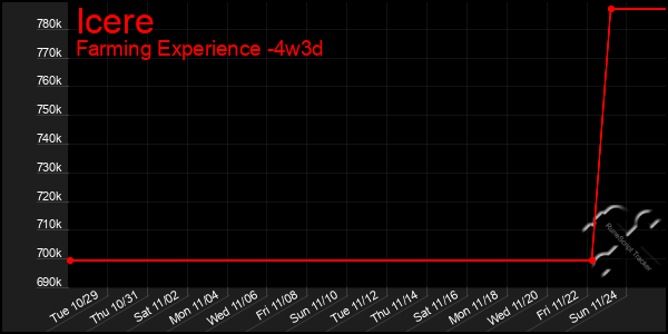 Last 31 Days Graph of Icere