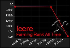 Total Graph of Icere