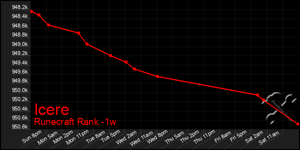 Last 7 Days Graph of Icere