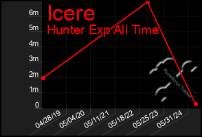 Total Graph of Icere