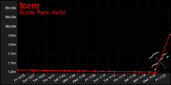 Last 31 Days Graph of Icere