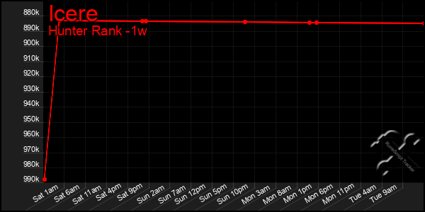 Last 7 Days Graph of Icere