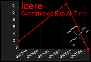 Total Graph of Icere