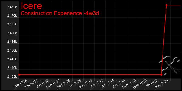 Last 31 Days Graph of Icere