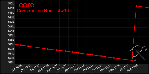 Last 31 Days Graph of Icere