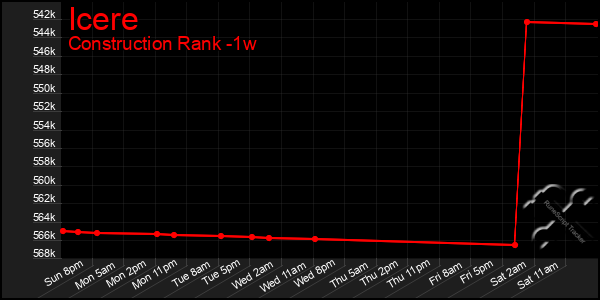 Last 7 Days Graph of Icere