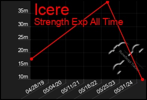 Total Graph of Icere