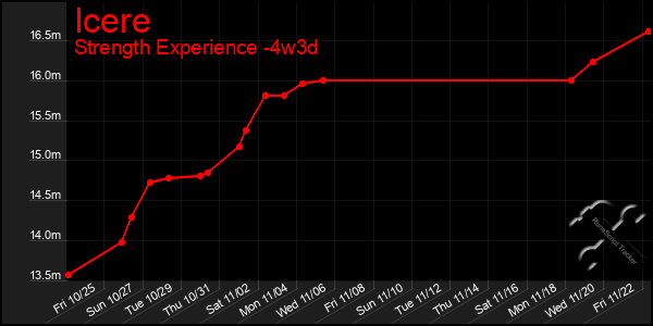 Last 31 Days Graph of Icere