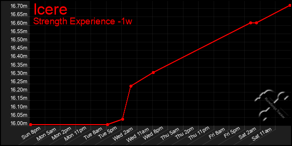 Last 7 Days Graph of Icere