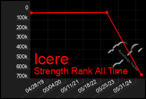 Total Graph of Icere