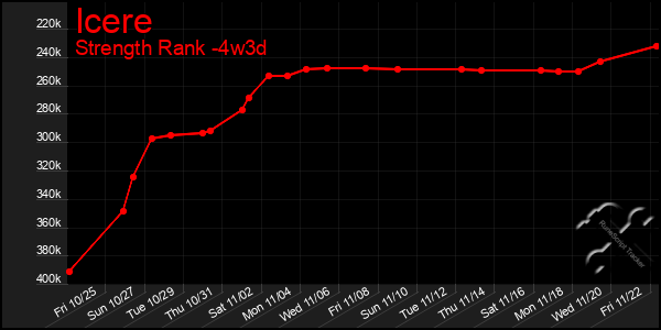 Last 31 Days Graph of Icere