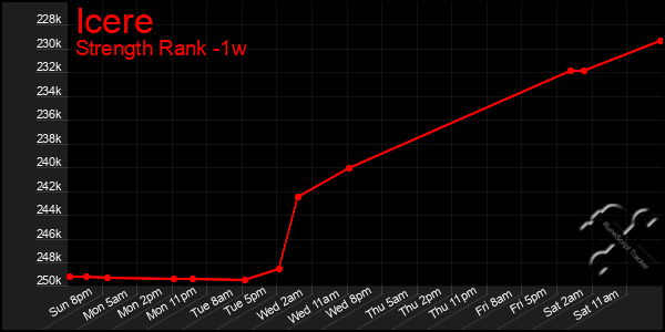 Last 7 Days Graph of Icere