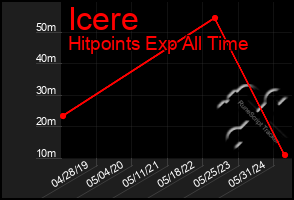 Total Graph of Icere