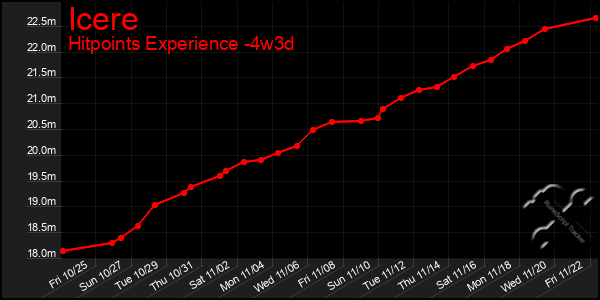 Last 31 Days Graph of Icere