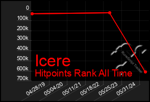 Total Graph of Icere