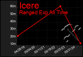 Total Graph of Icere