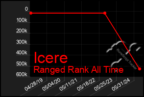 Total Graph of Icere