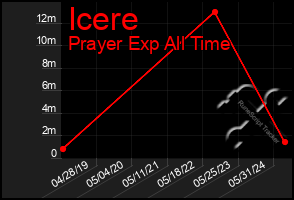 Total Graph of Icere