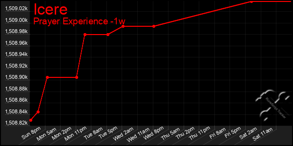 Last 7 Days Graph of Icere