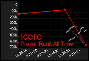 Total Graph of Icere