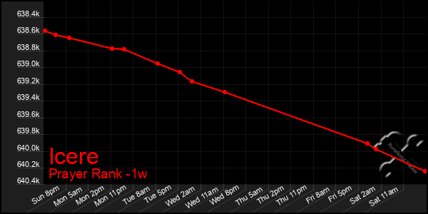 Last 7 Days Graph of Icere