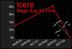 Total Graph of Icere