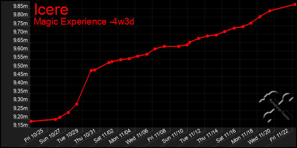 Last 31 Days Graph of Icere