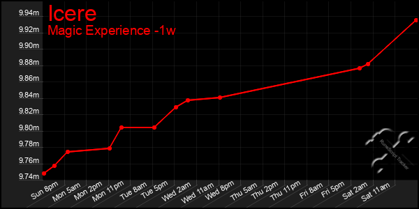 Last 7 Days Graph of Icere