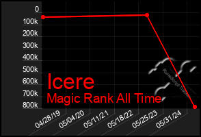 Total Graph of Icere