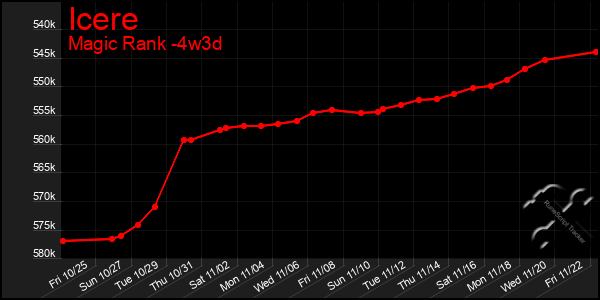 Last 31 Days Graph of Icere