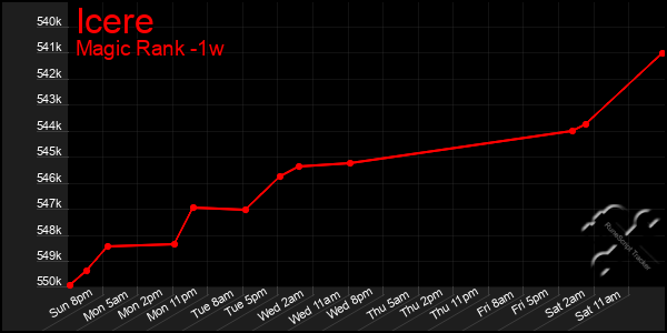 Last 7 Days Graph of Icere