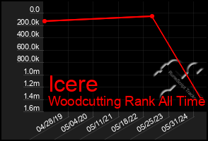 Total Graph of Icere