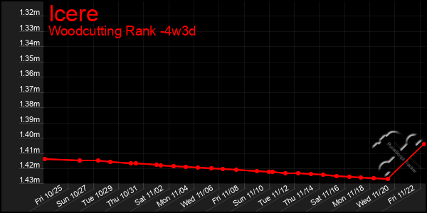 Last 31 Days Graph of Icere