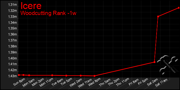 Last 7 Days Graph of Icere