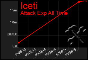 Total Graph of Iceti
