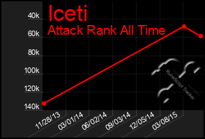 Total Graph of Iceti