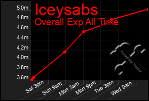 Total Graph of Iceysabs