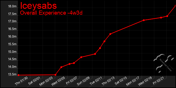 Last 31 Days Graph of Iceysabs