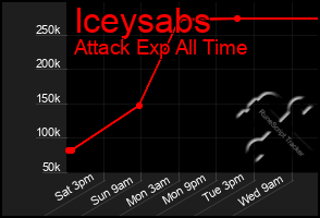 Total Graph of Iceysabs