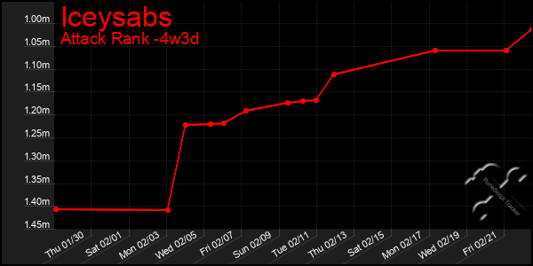 Last 31 Days Graph of Iceysabs