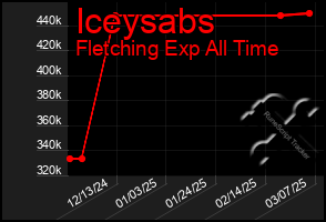 Total Graph of Iceysabs