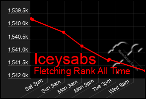 Total Graph of Iceysabs