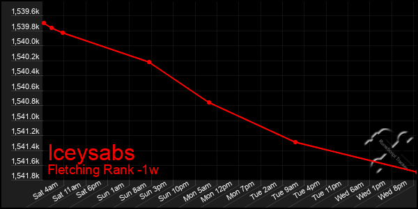 Last 7 Days Graph of Iceysabs