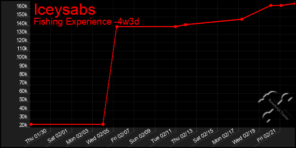 Last 31 Days Graph of Iceysabs