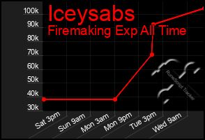 Total Graph of Iceysabs