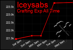 Total Graph of Iceysabs