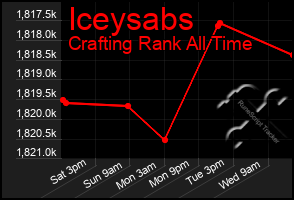 Total Graph of Iceysabs