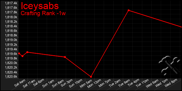 Last 7 Days Graph of Iceysabs