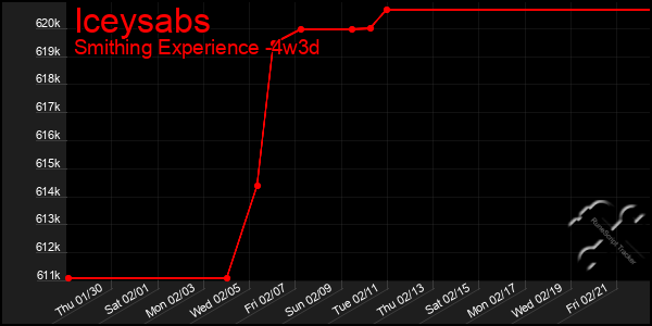 Last 31 Days Graph of Iceysabs